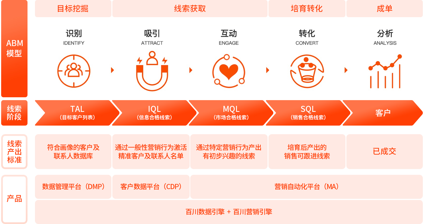 seo ABM獲客增長(cháng)營(yíng)銷(xiāo)解決方案